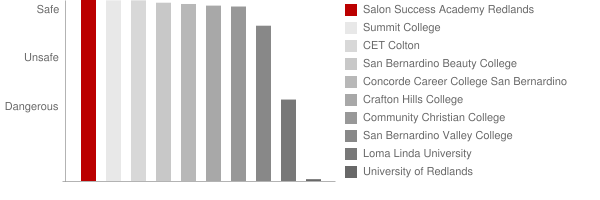 Salon Success Academy Redlands Safety Chart