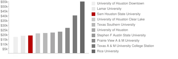 Sam Houston State University Tuition Comparison Chart