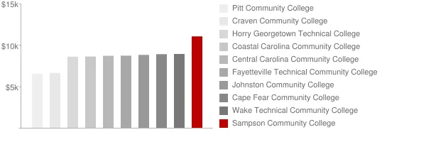 Sampson Community College Tuition Comparison Chart