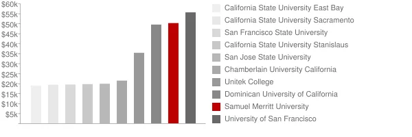 Samuel Merritt University Tuition Comparison Chart