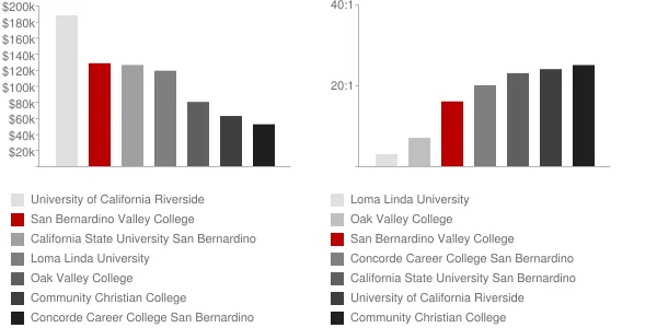 San Bernardino Valley College Faculty Compensation and Workload Chart