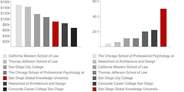 San Diego Global Knowledge University Faculty Compensation and Workload Chart