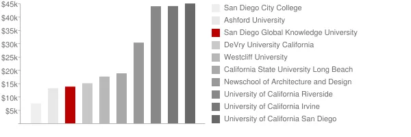 San Diego Global Knowledge University Tuition Comparison Chart