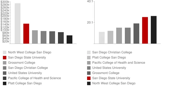 San Diego State University Faculty Compensation and Workload Chart