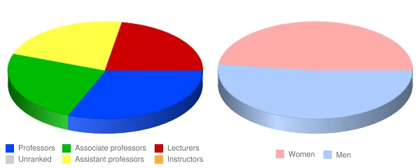 San Diego State University Faculty Demographics Chart