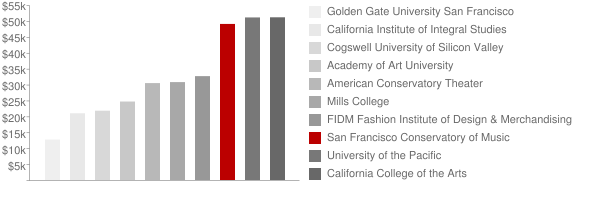San Francisco Conservatory of Music Tuition Comparison Chart