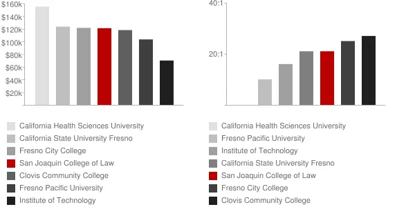 San Joaquin College of Law Faculty Compensation and Workload Chart