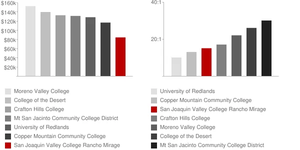 San Joaquin Valley College Rancho Mirage Faculty Compensation and Workload Chart