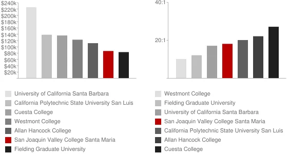 San Joaquin Valley College Santa Maria Faculty Compensation and Workload Chart
