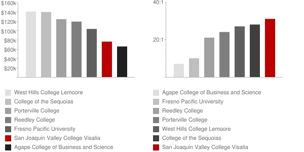 San Joaquin Valley College Visalia Faculty Compensation and Workload Chart