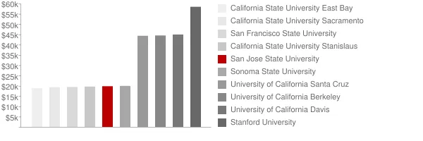 San Jose State University Tuition Comparison Chart