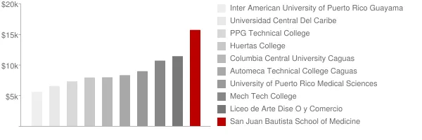 San Juan Bautista School of Medicine Tuition Comparison Chart