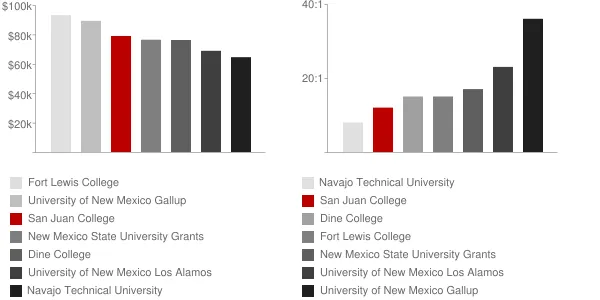 San Juan College Faculty Compensation and Workload Chart