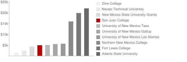 San Juan College Tuition Comparison Chart