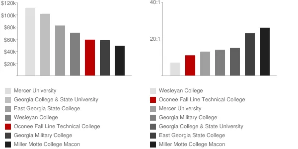 Oconee Fall Line Technical College Faculty Compensation and Workload Chart