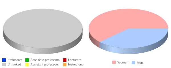 Oconee Fall Line Technical College Faculty Demographics Chart