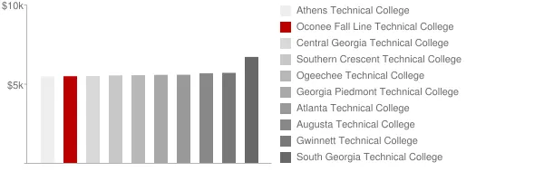 Oconee Fall Line Technical College Tuition Comparison Chart
