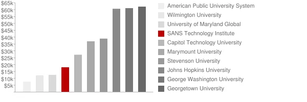 SANS Technology Institute Tuition Comparison Chart