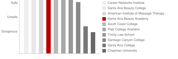 Santa Ana Beauty Academy Safety Chart