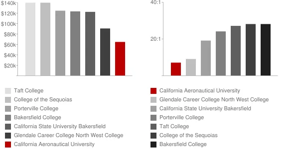 California Aeronautical University Faculty Compensation and Workload Chart