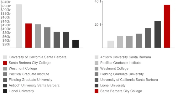 Santa Barbara City College Faculty Compensation and Workload Chart