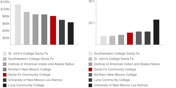 Santa Fe Community College Faculty Compensation and Workload Chart