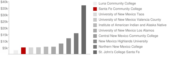 Santa Fe Community College Tuition Comparison Chart