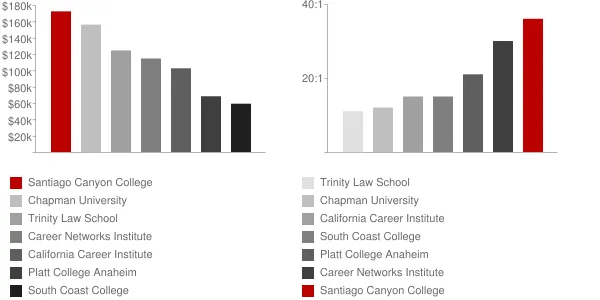 Santiago Canyon College Faculty Compensation and Workload Chart