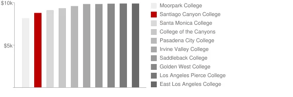 Santiago Canyon College Tuition Comparison Chart