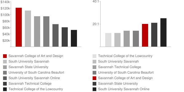 Savannah College of Art and Design Faculty Compensation and Workload Chart