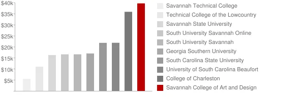 Savannah College of Art and Design Tuition Comparison Chart