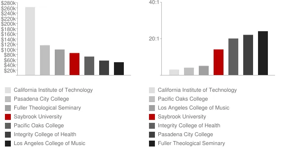 Saybrook University Faculty Compensation and Workload Chart