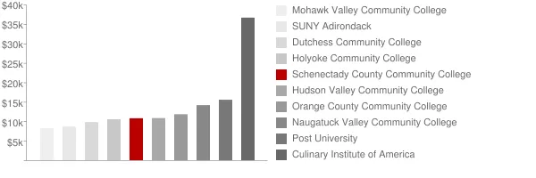 Schenectady County Community College Tuition Comparison Chart