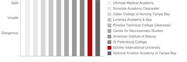Schiller International University Safety Chart