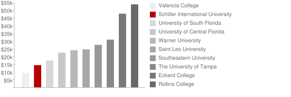Schiller International University Tuition Comparison Chart