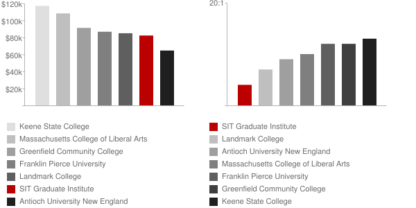 SIT Graduate Institute Faculty Compensation and Workload Chart