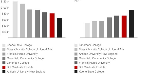 SIT Graduate Institute Faculty Compensation and Workload Chart