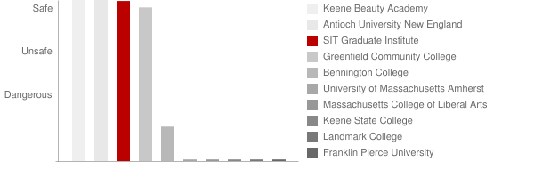 SIT Graduate Institute Safety Chart