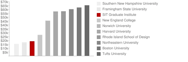 SIT Graduate Institute Tuition Comparison Chart