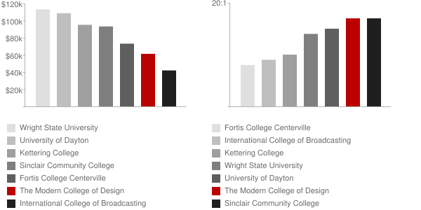 Advertising Art Educational Services DBA School of Advertising Art Faculty Compensation and Workload Chart