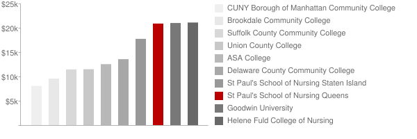 St Paul's School of Nursing Queens Tuition Comparison Chart