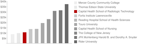 Capital Health School of Radiologic Technology Tuition Comparison Chart