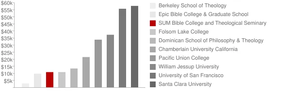 SUM Bible College and Theological Seminary Tuition Comparison Chart