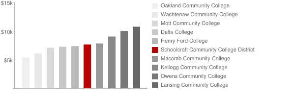 Schoolcraft Community College District Tuition Comparison Chart