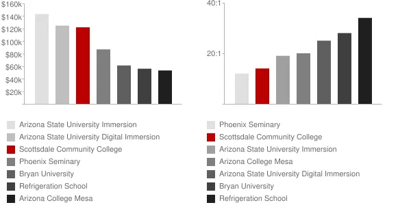 Scottsdale Community College Faculty Compensation and Workload Chart