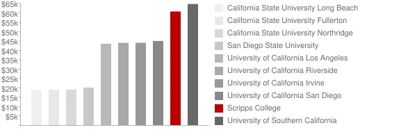 Scripps College Tuition Comparison Chart