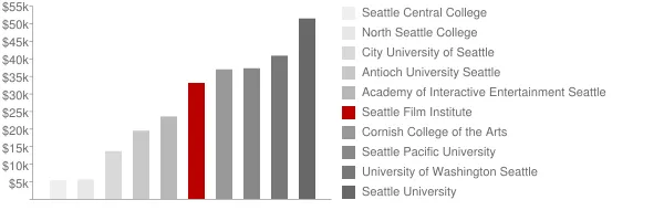 Seattle Film Institute Tuition Comparison Chart