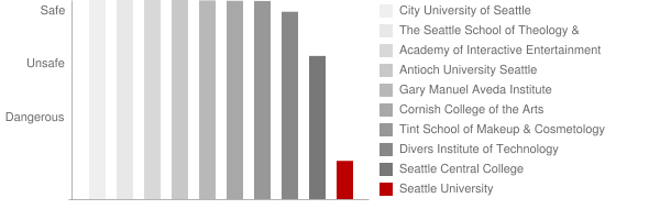 Seattle University Safety Chart