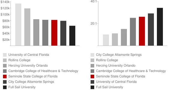 Seminole State College of Florida Faculty Compensation and Workload Chart