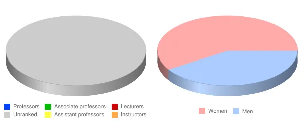 Seminole State College of Florida Faculty Demographics Chart